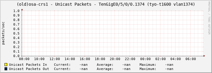 (old)osa-crs1 - Unicast Packets - TenGigE0/5/0/0.1374 (tyo-t1600 vlan1374)