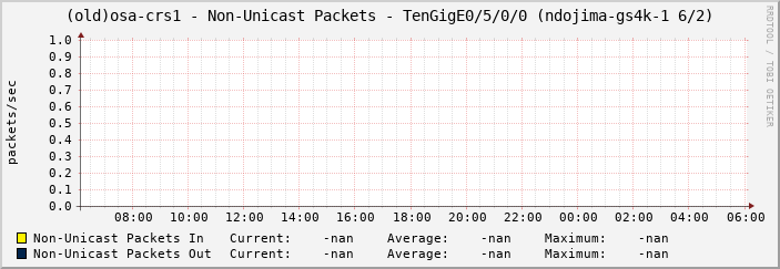 (old)osa-crs1 - Non-Unicast Packets - TenGigE0/5/0/0 (ndojima-gs4k-1 6/2)