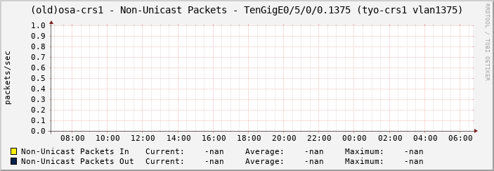 (old)osa-crs1 - Non-Unicast Packets - TenGigE0/5/0/0.1375 (tyo-crs1 vlan1375)