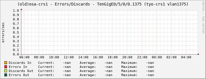 (old)osa-crs1 - Errors/Discards - TenGigE0/5/0/0.1375 (tyo-crs1 vlan1375)