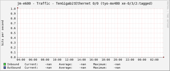 jm-e600 - Traffic - TenGigabitEthernet 0/0 (tyo-mx480 xe-0/3/2:tagged)