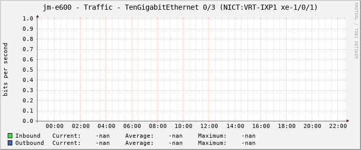 jm-e600 - Traffic - TenGigabitEthernet 0/3 (NICT:VRT-IXP1 xe-1/0/1)