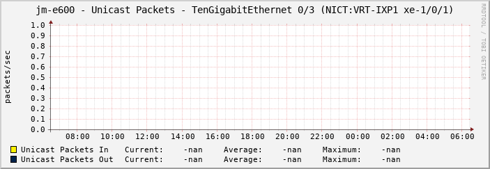 jm-e600 - Unicast Packets - TenGigabitEthernet 0/3 (NICT:VRT-IXP1 xe-1/0/1)