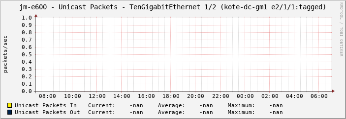 jm-e600 - Unicast Packets - TenGigabitEthernet 1/2 (kote-dc-gm1 e2/1/1:tagged)