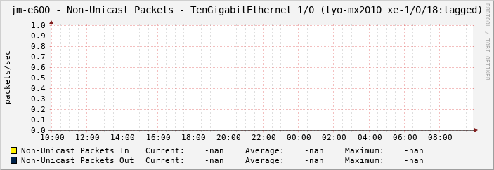 jm-e600 - Non-Unicast Packets - TenGigabitEthernet 1/0 (tyo-mx2010 xe-1/0/18:tagged)