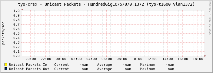 tyo-crsx - Unicast Packets - HundredGigE0/5/0/0.1372 (tyo-t1600 vlan1372)