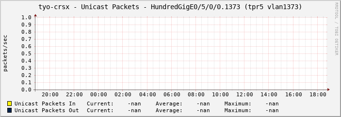 tyo-crsx - Unicast Packets - HundredGigE0/5/0/0.1373 (tpr5 vlan1373)