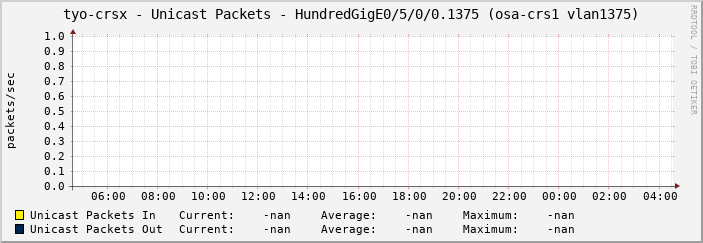tyo-crsx - Unicast Packets - HundredGigE0/5/0/0.1375 (osa-crs1 vlan1375)