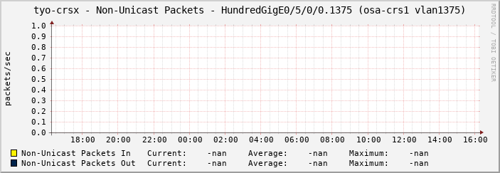 tyo-crsx - Non-Unicast Packets - HundredGigE0/5/0/0.1375 (osa-crs1 vlan1375)