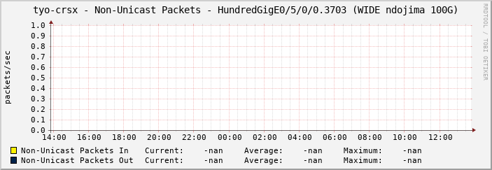 tyo-crsx - Non-Unicast Packets - HundredGigE0/5/0/0.3703 (WIDE ndojima 100G)