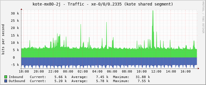 kote-mx80-2j - Traffic - xe-0/0/0.2335 (kote shared segment)