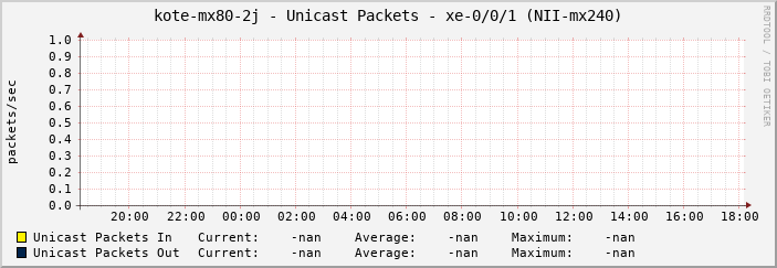 kote-mx80-2j - Unicast Packets - xe-0/0/1 (NII-mx240)