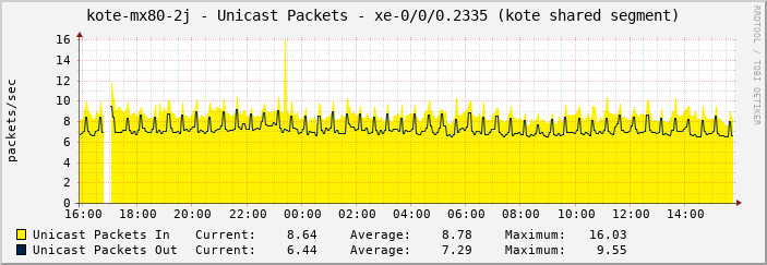 kote-mx80-2j - Unicast Packets - xe-0/0/0.2335 (kote shared segment)
