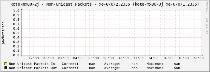 kote-mx80-2j - Non-Unicast Packets - xe-0/0/2.2335 (kote-mx80-3j xe-0/0/1.2335)