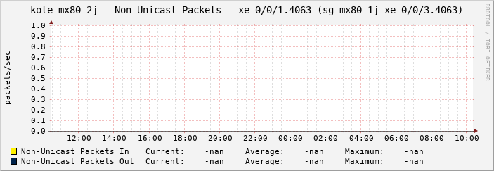 kote-mx80-2j - Non-Unicast Packets - xe-0/0/1.4063 (sg-mx80-1j xe-0/0/3.4063)