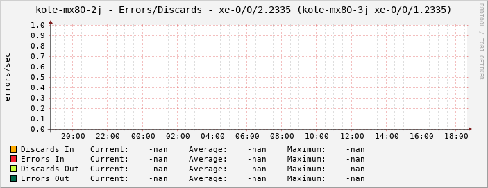 kote-mx80-2j - Errors/Discards - xe-0/0/2.2335 (kote-mx80-3j xe-0/0/1.2335)