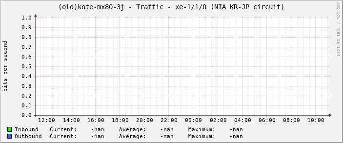 (old)kote-mx80-3j - Traffic - xe-1/1/0 (NIA KR-JP circuit)