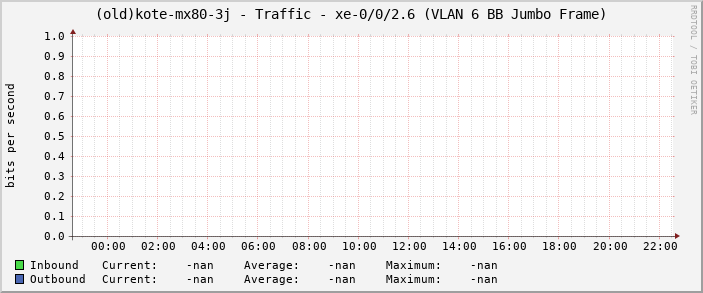 (old)kote-mx80-3j - Traffic - xe-0/0/2.6 (VLAN 6 BB Jumbo Frame)