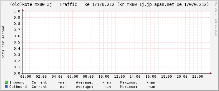 (old)kote-mx80-3j - Traffic - xe-1/1/0.212 (kr-mx80-1j.jp.apan.net xe-1/0/0.212)