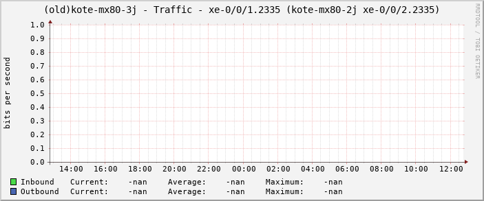 (old)kote-mx80-3j - Traffic - xe-0/0/1.2335 (kote-mx80-2j xe-0/0/2.2335)
