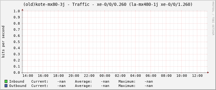 (old)kote-mx80-3j - Traffic - xe-0/0/0.260 (la-mx480-1j xe-0/0/1.260)