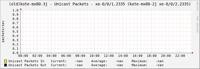 (old)kote-mx80-3j - Unicast Packets - xe-0/0/1.2335 (kote-mx80-2j xe-0/0/2.2335)