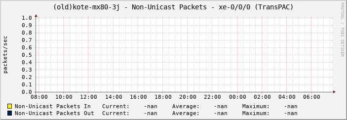 (old)kote-mx80-3j - Non-Unicast Packets - xe-0/0/0 (TransPAC)