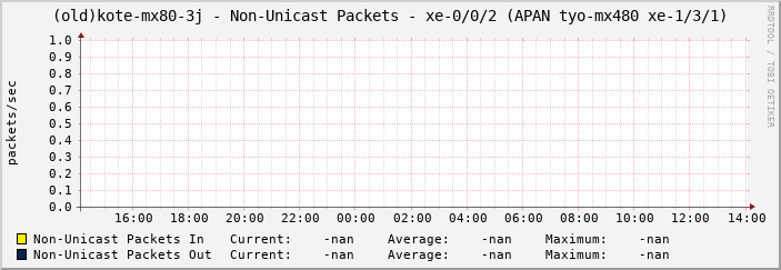 (old)kote-mx80-3j - Non-Unicast Packets - xe-0/0/2 (APAN tyo-mx480 xe-1/3/1)