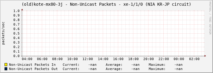 (old)kote-mx80-3j - Non-Unicast Packets - xe-1/1/0 (NIA KR-JP circuit)