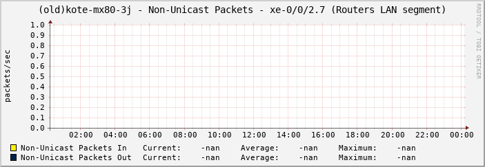(old)kote-mx80-3j - Non-Unicast Packets - xe-0/0/2.7 (Routers LAN segment)