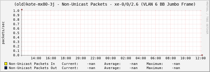 (old)kote-mx80-3j - Non-Unicast Packets - xe-0/0/2.6 (VLAN 6 BB Jumbo Frame)