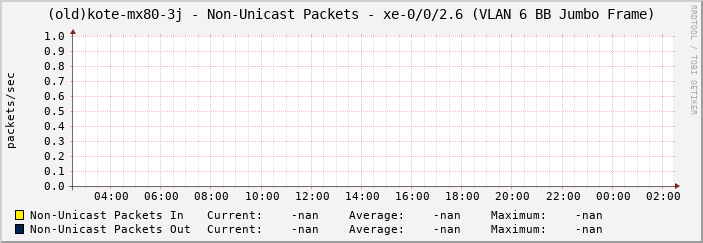 (old)kote-mx80-3j - Non-Unicast Packets - xe-0/0/2.6 (VLAN 6 BB Jumbo Frame)