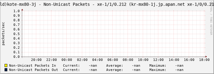 (old)kote-mx80-3j - Non-Unicast Packets - xe-1/1/0.212 (kr-mx80-1j.jp.apan.net xe-1/0/0.212)