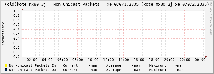 (old)kote-mx80-3j - Non-Unicast Packets - xe-0/0/1.2335 (kote-mx80-2j xe-0/0/2.2335)