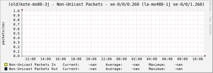 (old)kote-mx80-3j - Non-Unicast Packets - xe-0/0/0.260 (la-mx480-1j xe-0/0/1.260)