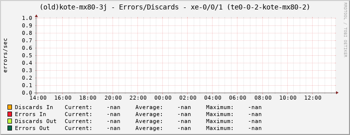 (old)kote-mx80-3j - Errors/Discards - xe-0/0/1 (te0-0-2-kote-mx80-2)