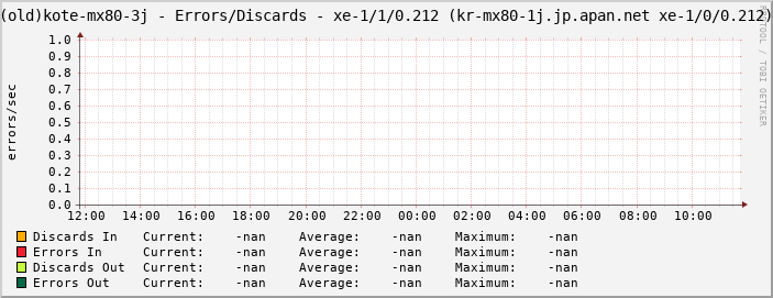 (old)kote-mx80-3j - Errors/Discards - xe-1/1/0.212 (kr-mx80-1j.jp.apan.net xe-1/0/0.212)