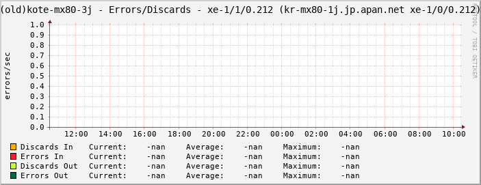 (old)kote-mx80-3j - Errors/Discards - xe-1/1/0.212 (kr-mx80-1j.jp.apan.net xe-1/0/0.212)