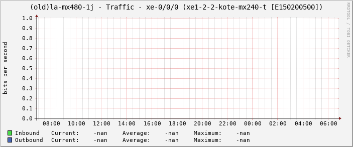 (old)la-mx480-1j - Traffic - xe-0/0/0 (xe1-2-2-kote-mx240-t [E150200500])