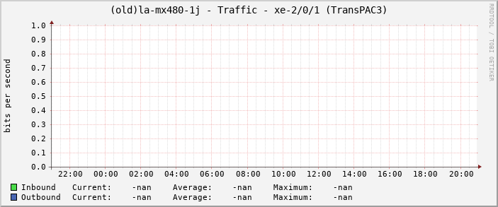 (old)la-mx480-1j - Traffic - xe-2/0/1 (TransPAC3)
