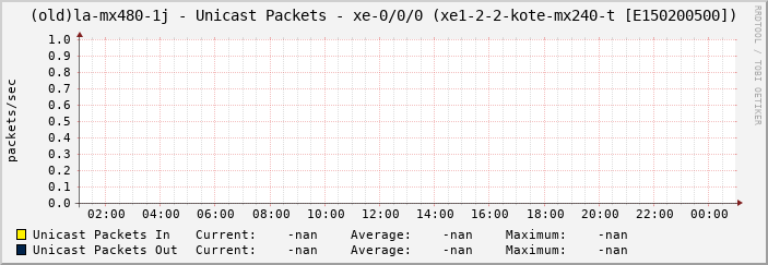 (old)la-mx480-1j - Unicast Packets - xe-0/0/0 (xe1-2-2-kote-mx240-t [E150200500])