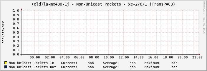 (old)la-mx480-1j - Non-Unicast Packets - xe-2/0/1 (TransPAC3)
