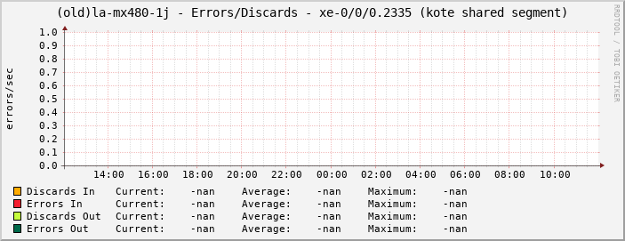 (old)la-mx480-1j - Errors/Discards - xe-0/0/0.2335 (kote shared segment)