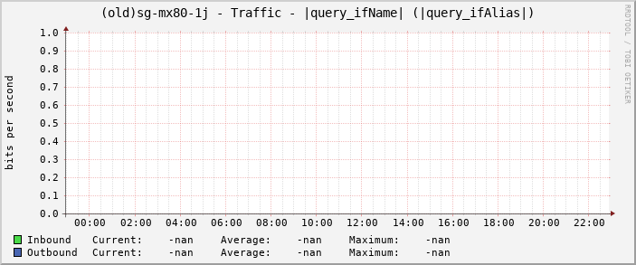 (old)sg-mx80-1j - Traffic - |query_ifName| (|query_ifAlias|)