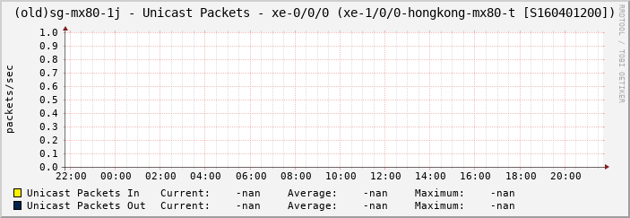 (old)sg-mx80-1j - Unicast Packets - xe-0/0/0 (xe-1/0/0-hongkong-mx80-t [S160401200])