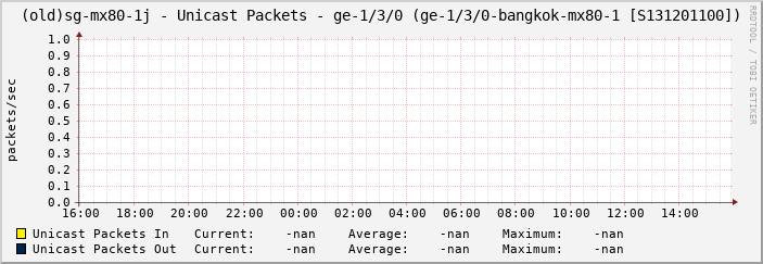 (old)sg-mx80-1j - Unicast Packets - ge-1/3/0 (ge-1/3/0-bangkok-mx80-1 [S131201100])