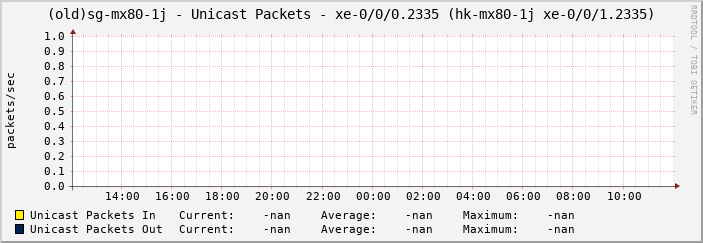 (old)sg-mx80-1j - Unicast Packets - xe-0/0/0.2335 (hk-mx80-1j xe-0/0/1.2335)
