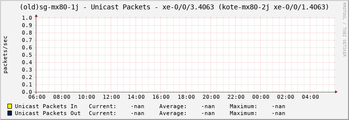 (old)sg-mx80-1j - Unicast Packets - xe-0/0/3.4063 (kote-mx80-2j xe-0/0/1.4063)