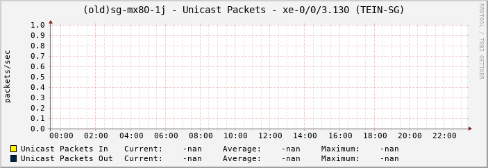 (old)sg-mx80-1j - Unicast Packets - xe-0/0/3.130 (TEIN-SG)