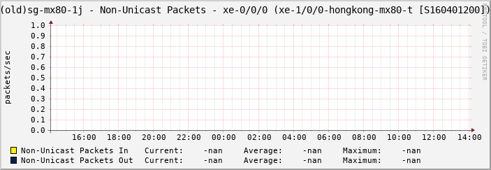 (old)sg-mx80-1j - Non-Unicast Packets - xe-0/0/0 (xe-1/0/0-hongkong-mx80-t [S160401200])